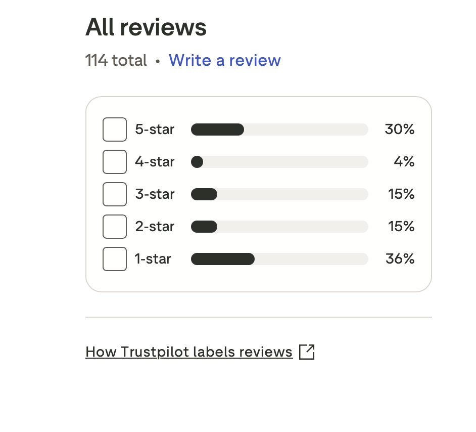 Chicken Road 2 Bewertung auf Trustpilot — Sternverteilung aus 114 Reviews mit 30 Prozent 5-Sterne, 4 Prozent 4-Sterne, 15 Prozent 3-Sterne, 15 Prozent 2-Sterne und 36 Prozent 1-Stern